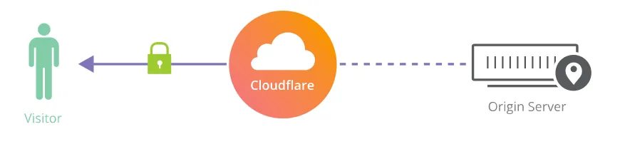 Схема кэширования через CloudFlare