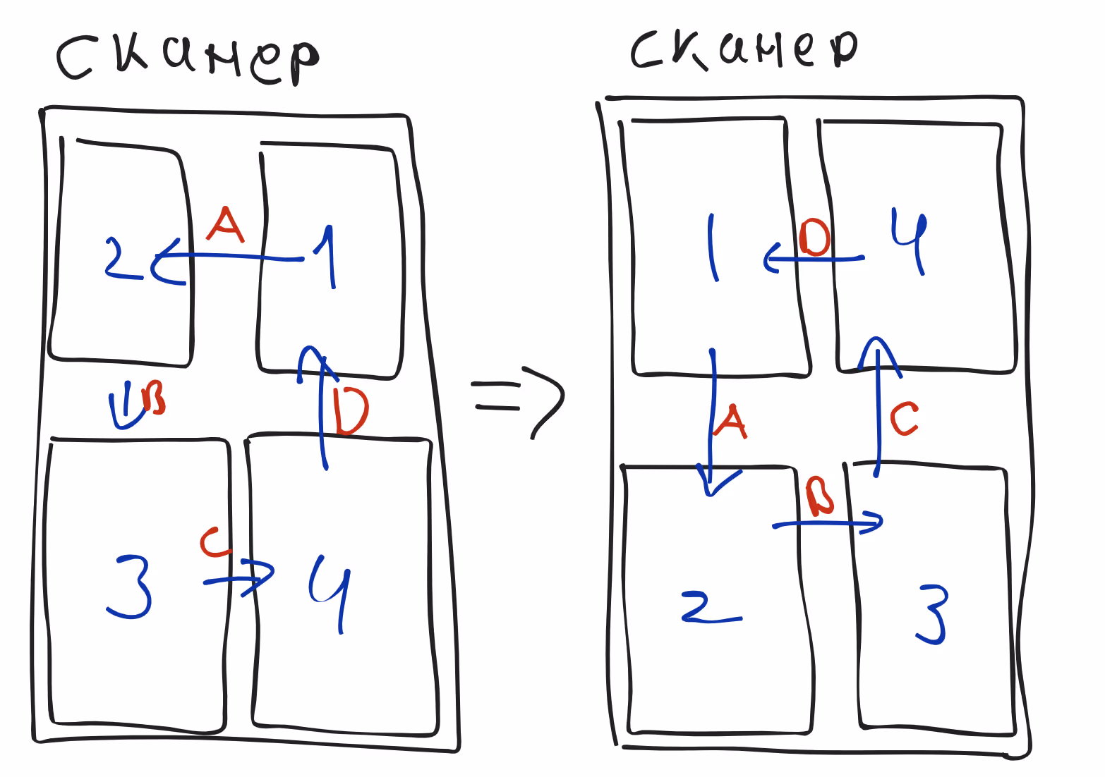 Схема расположения фото при сканировании