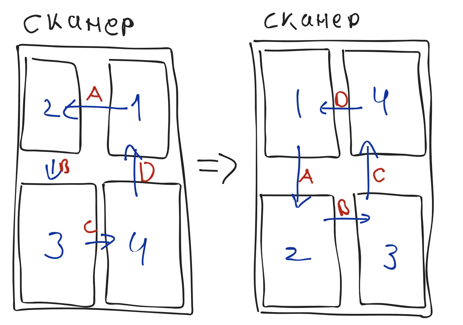 Схема расположения фото при сканировании