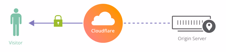 Схема кэширования через CloudFlare