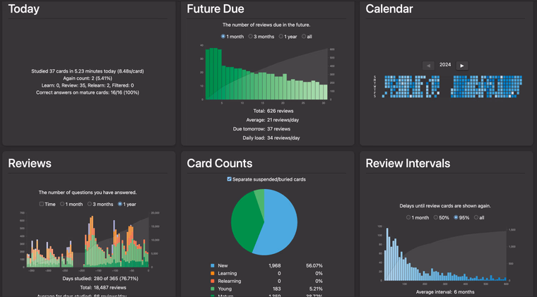 2024 Anki Statistics